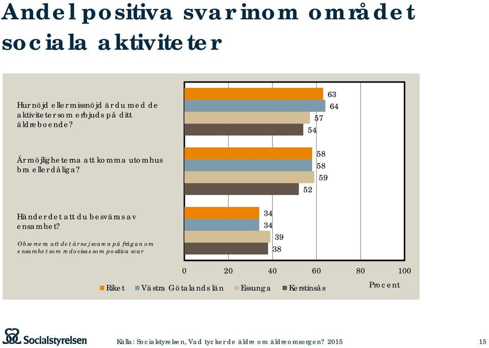 52 58 58 59 Händer det att du besväras av ensamhet?