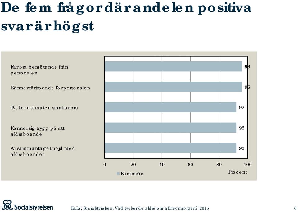 maten smakar bra 92 Känner sig trygg på sitt äldreboende 92 Är