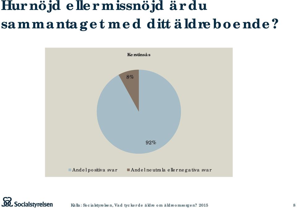 Kerstinsås 8% 92% Andel positiva