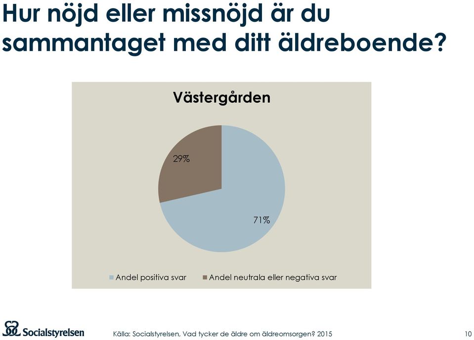 Västergården 29% 71% Andel positiva
