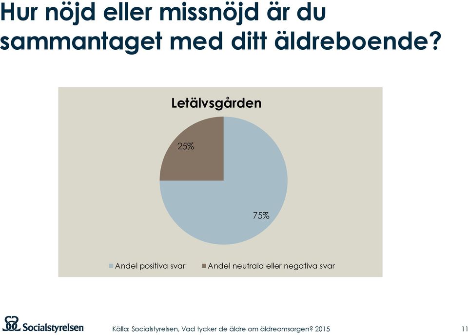 Letälvsgården 25% 75% Andel