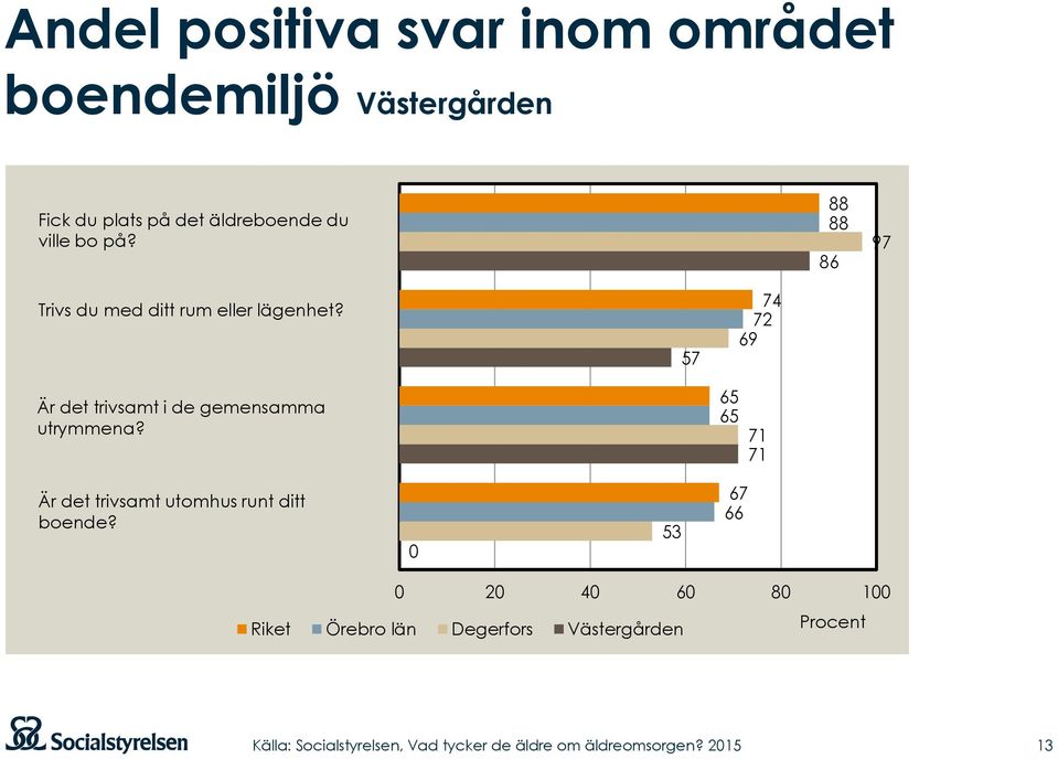 57 74 72 69 Är det trivsamt i de gemensamma utrymmena?