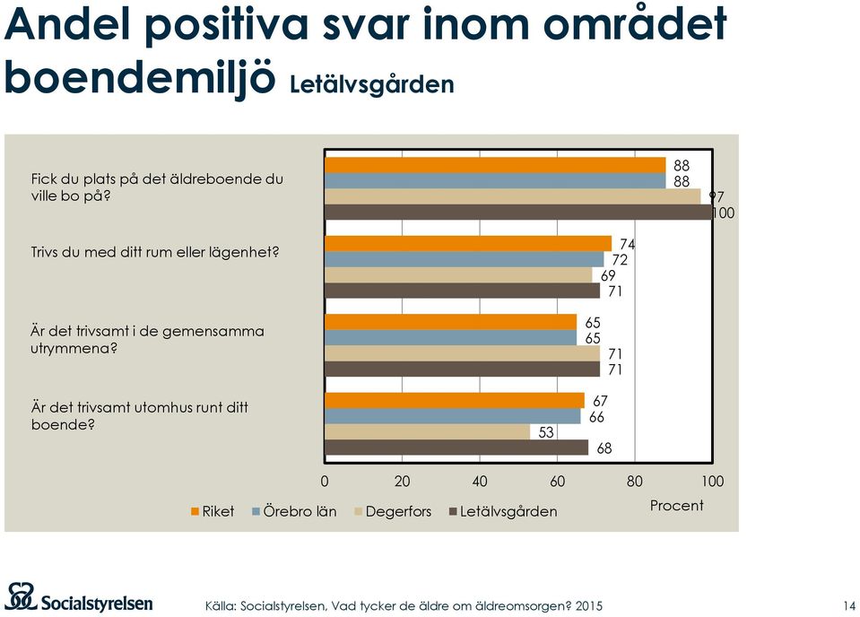 74 72 69 71 Är det trivsamt i de gemensamma utrymmena?