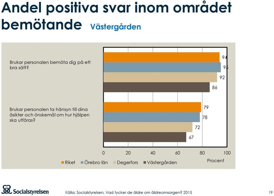 94 95 92 86 Brukar personalen ta hänsyn till dina