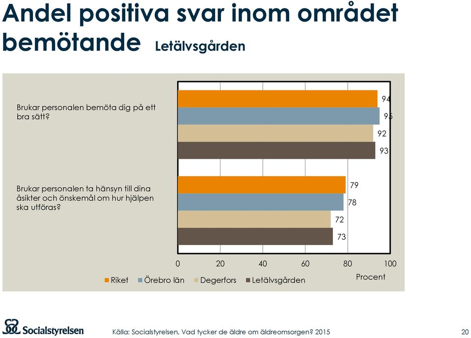 94 95 92 93 Brukar personalen ta hänsyn till dina