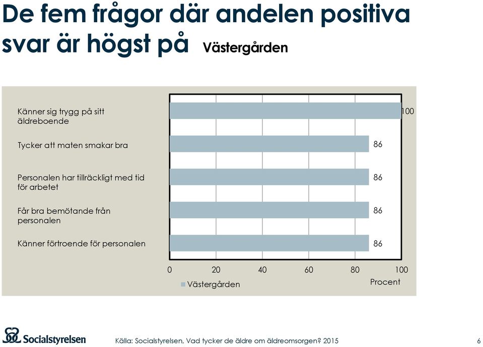 86 Personalen har tillräckligt med tid för arbetet 86 Får bra