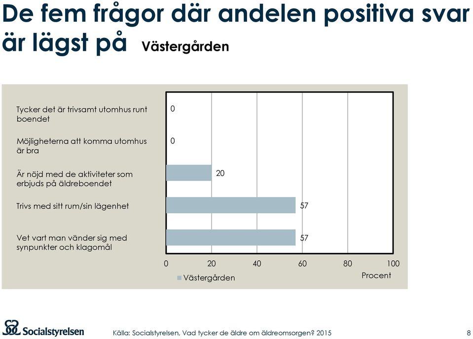 nöjd med de aktiviteter som erbjuds på äldreboendet 20 Trivs med sitt rum/sin