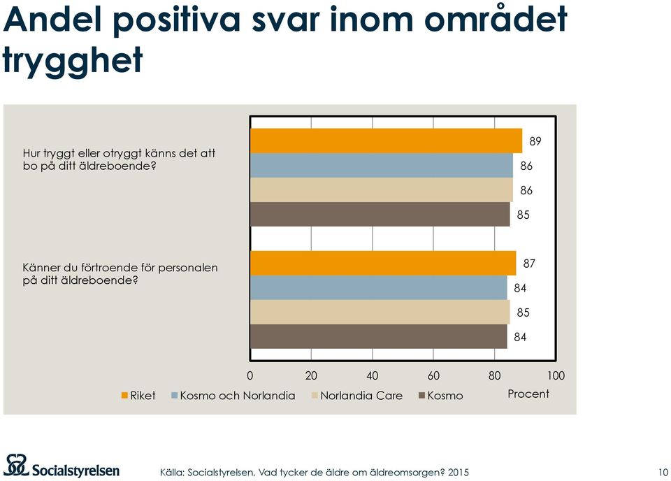 86 89 86 85 Känner du förtroende för personalen på ditt