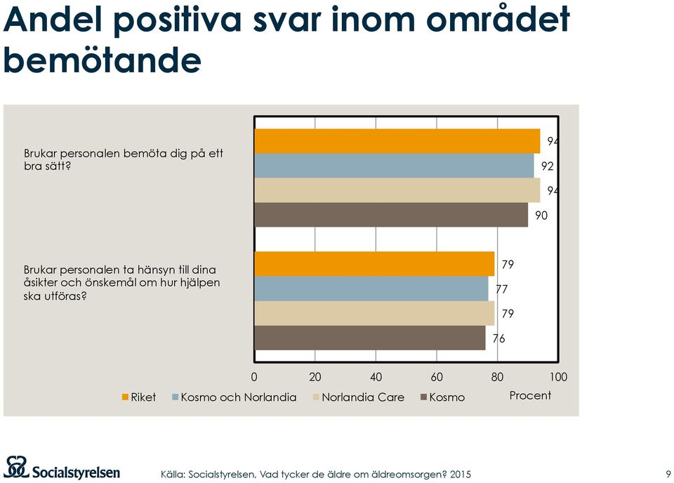 94 92 90 94 Brukar personalen ta hänsyn till dina åsikter och