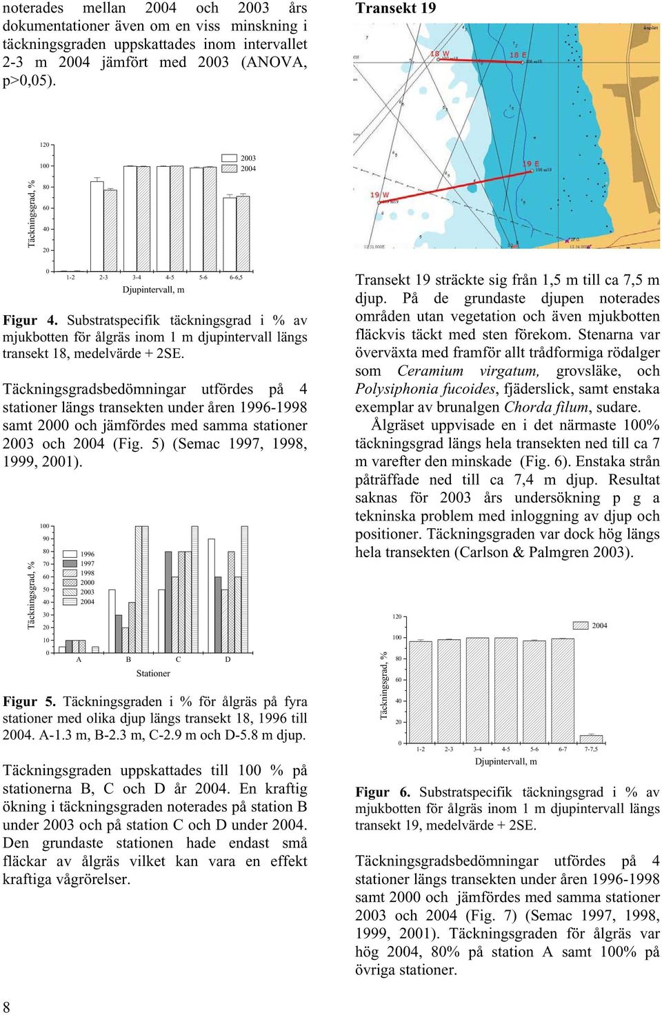 Substratspecifik täckningsgrad i % av mjukbotten för ålgräs inom 1 m djupintervall längs transekt 18, medelvärde + 2SE.