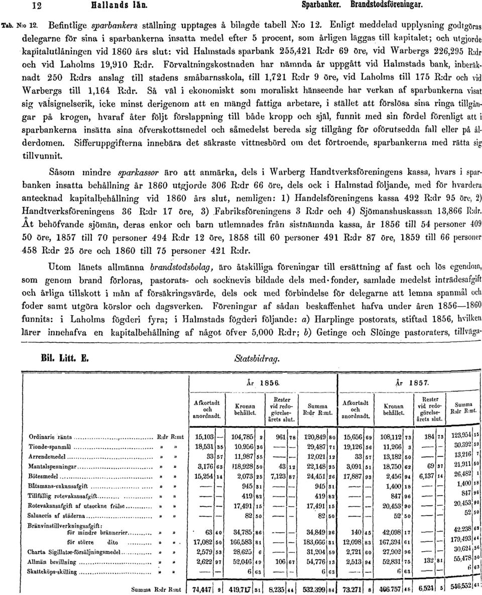 Halmstads sparbank 255,421 R:dr 69 öre, vid Warbergs 226,295 R-.dr och vid Laholms 19,910 R:dr.