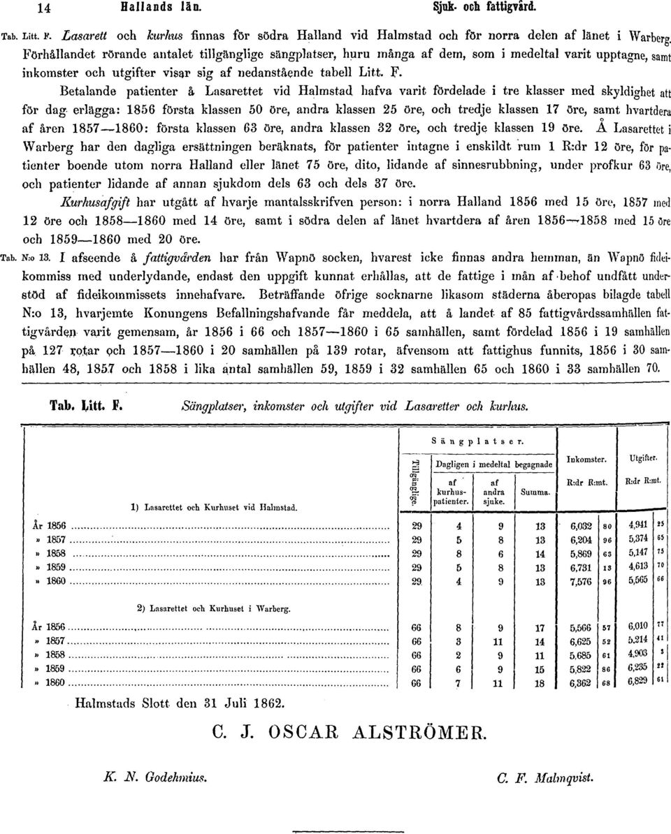 Betalande patienter å Lasarettet vid Halmstad hafva varit fördelade i tre klasser med skyldighet att för dag erlägga: 1856 första klassen 50 öre, andra klassen 25 öre, och tredje klassen 17 öre, samt