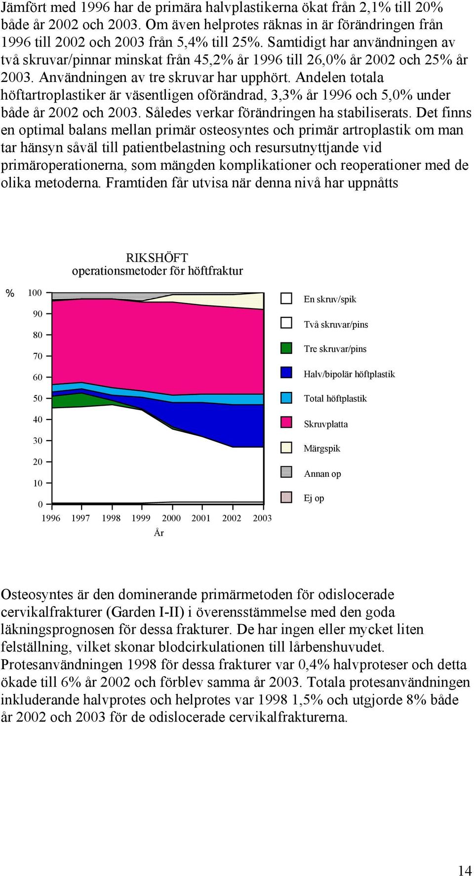 Andelen totala höftartroplastiker är väsentligen oförändrad, 3,3% år 1996 och 5,% under både år 2 och 3. Således verkar förändringen ha stabiliserats.