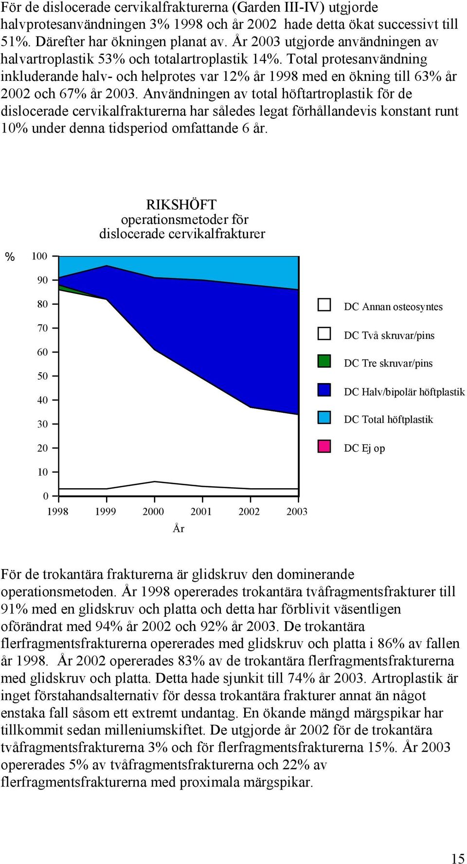 Användningen av total höftartroplastik för de dislocerade cervikalfrakturerna har således legat förhållandevis konstant runt % under denna tidsperiod omfattande 6 år.