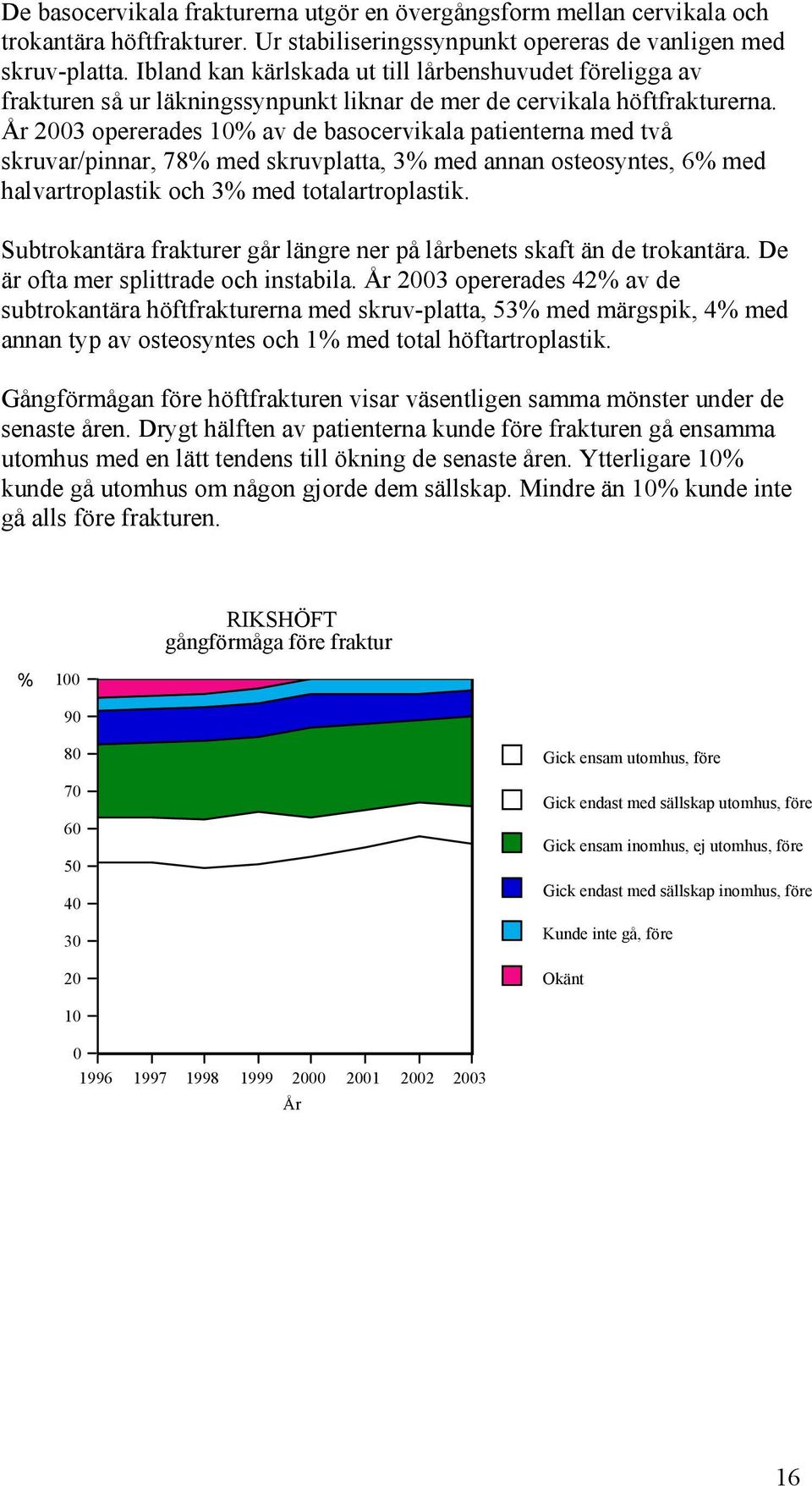 År 3 opererades % av de basocervikala patienterna med två skruvar/pinnar, 78% med skruvplatta, 3% med annan osteosyntes, 6% med halvartroplastik och 3% med totalartroplastik.