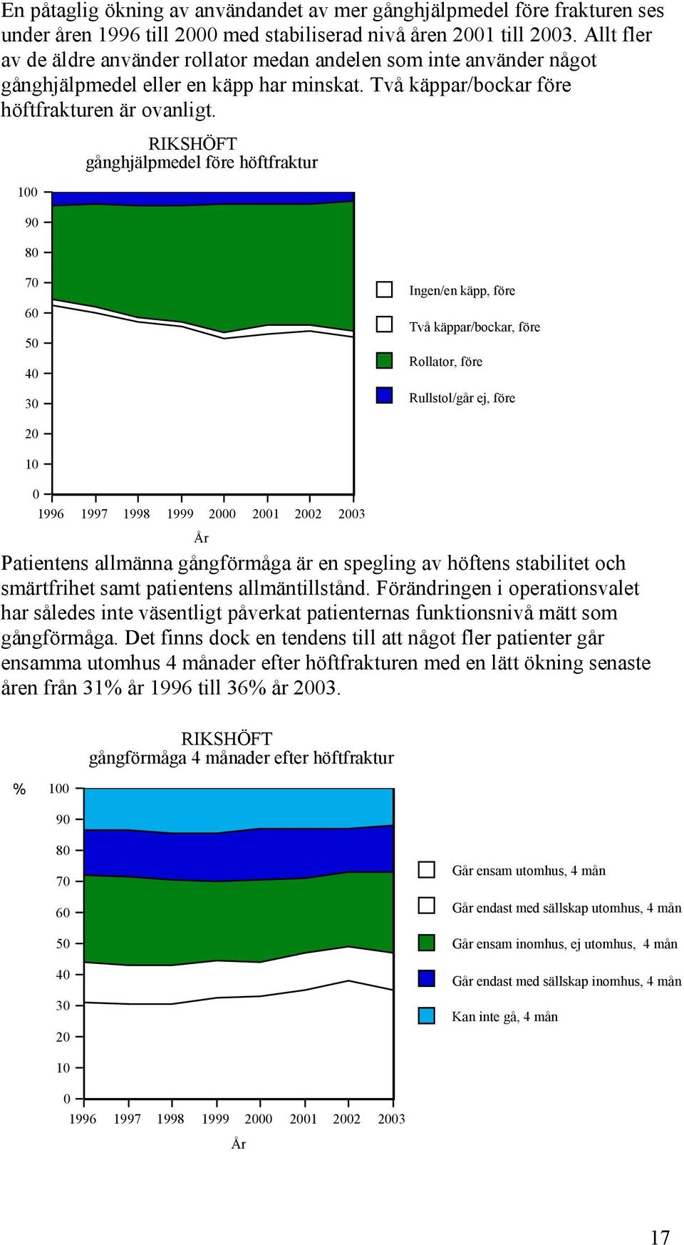 RIKSHÖFT gånghjälpmedel före höftfraktur 9 5 Ingen/en käpp, före Två käppar/bockar, före Rollator, före Rullstol/går ej, före 1996 1997 1998 1999 1 2 3 År Patientens allmänna gångförmåga är en