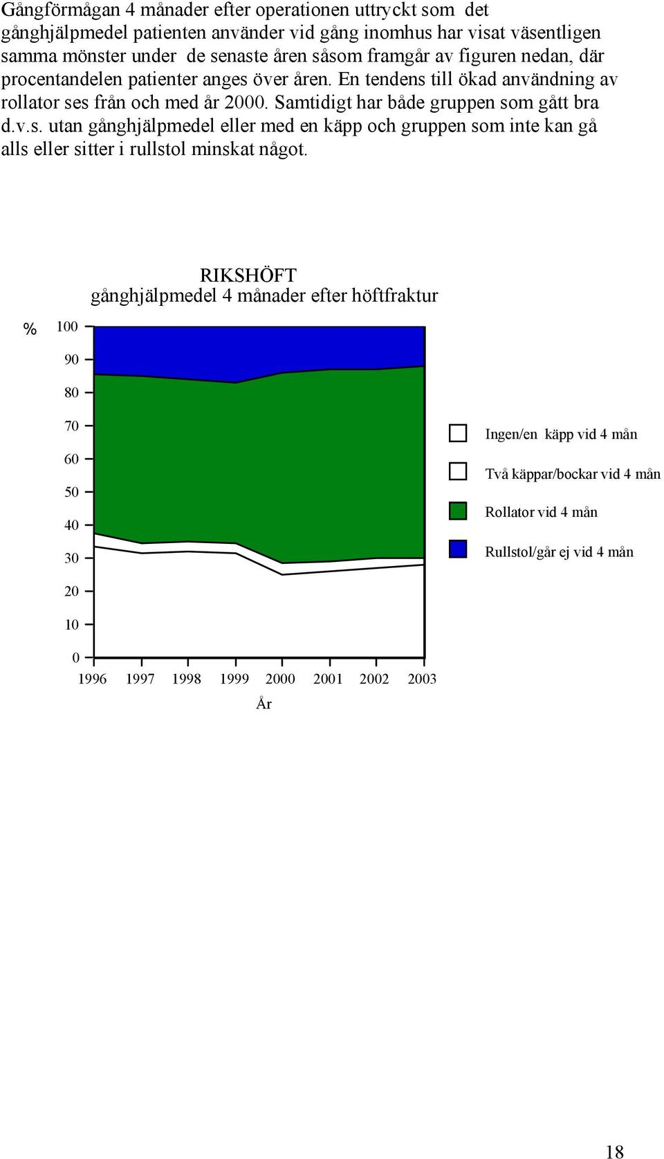 Samtidigt har både gruppen som gått bra d.v.s. utan gånghjälpmedel eller med en käpp och gruppen som inte kan gå alls eller sitter i rullstol minskat något.