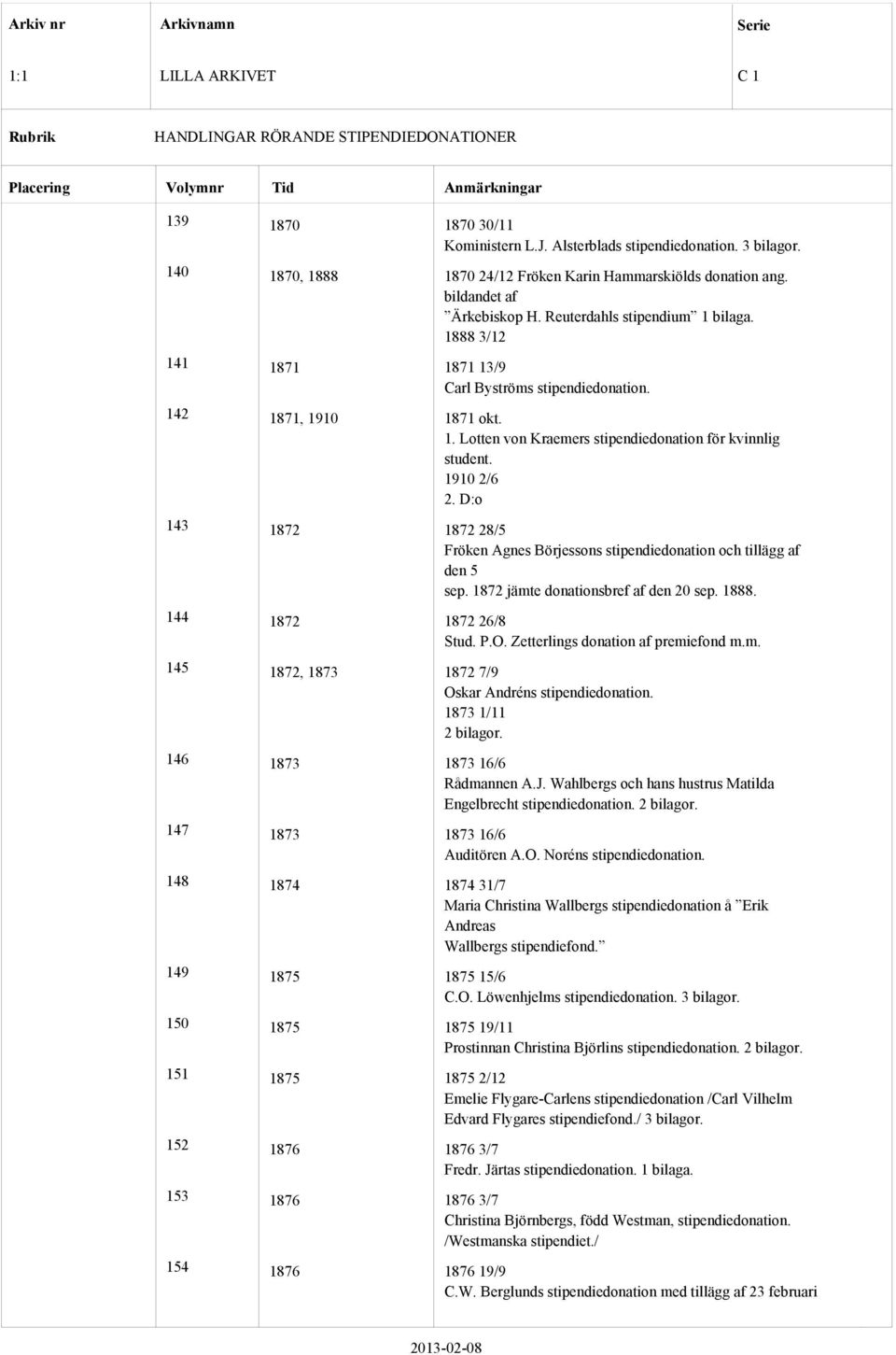 D:o 143 1872 1872 28/5 Fröken Agnes Börjessons stipendiedonation och tillägg af den 5 sep. 1872 jämte donationsbref af den 20 sep. 1888. 144 1872 1872 26/8 Stud. P.O.
