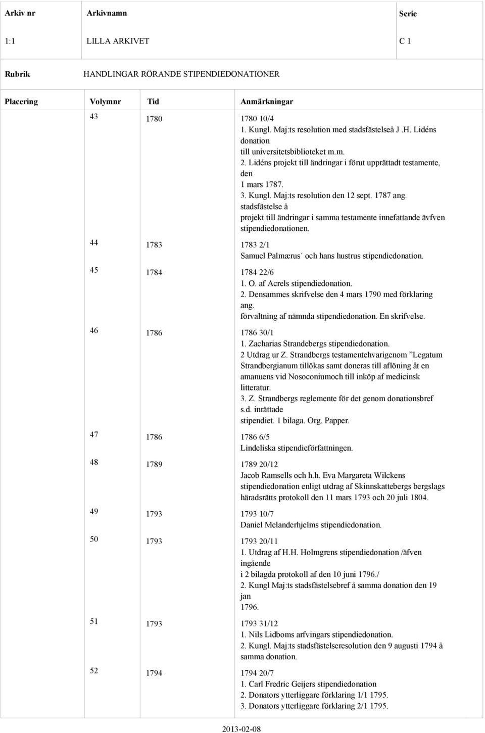 44 1783 1783 2/1 Samuel Palmærus och hans hustrus stipendiedonation. 45 1784 1784 22/6 1. O. af Acrels stipendiedonation. 2. Densammes skrifvelse den 4 mars 1790 med förklaring ang.