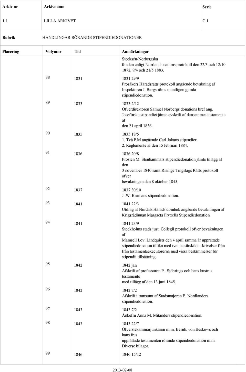 90 1835 1835 18/5 1. Två P.M angående Carl Johans stipendier. 2. Reglemente af den 15 februari 1884. 91 1836 1836 20/8 Prosten M.