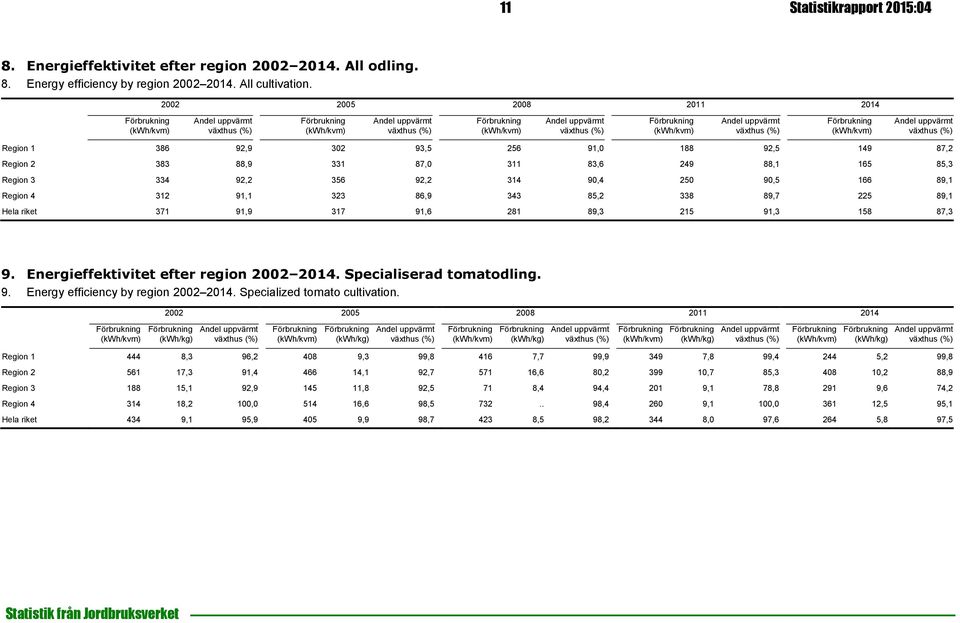 91,1 323 86,9 343 85,2 338 89,7 225 89,1 Hela riket 371 91,9 317 91,6 281 89,3 215 91,3 158 87,3 9. Energieffektivitet efter region 2002 2014. Specialiserad tomatodling. 9. Energy efficiency by region 2002 2014.