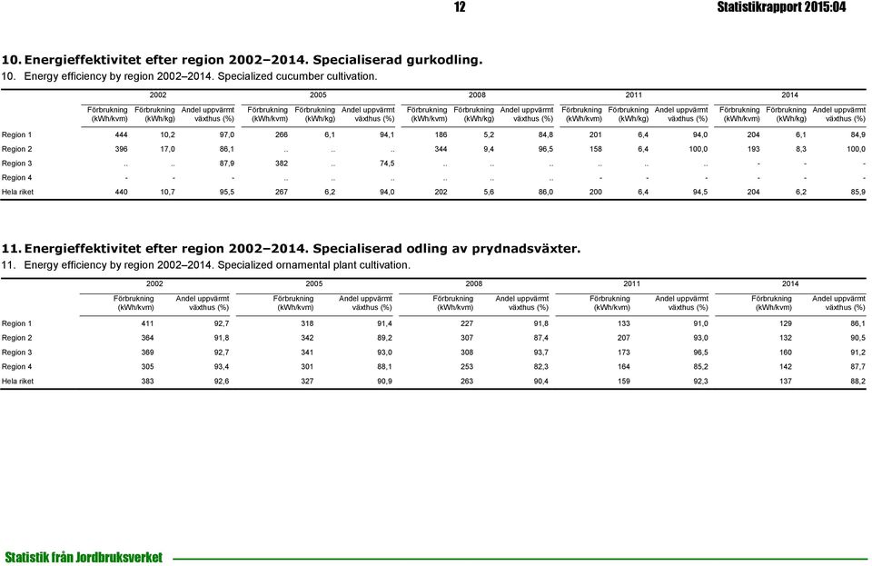 ........... - - - Region 4 - - -............ - - - - - - Hela riket 440 10,7 95,5 267 6,2 94,0 202 5,6 86,0 200 6,4 94,5 204 6,2 85,9 11. Energieffektivitet efter region 2002 2014.