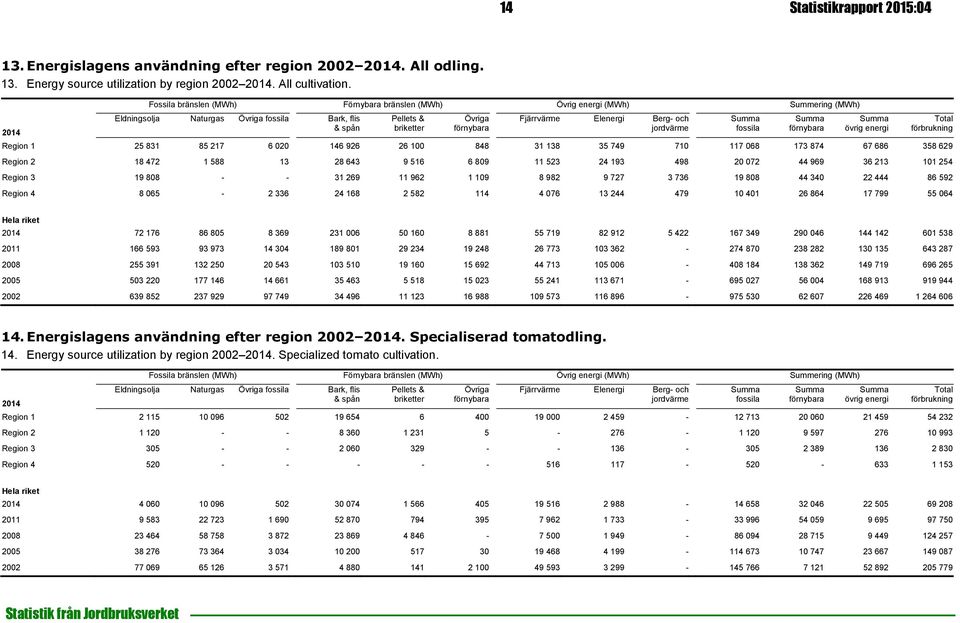 energi Region 1 25 831 85 217 6 020 146 926 26 100 848 31 138 35 749 710 117 068 173 874 67 686 358 629 Region 2 18 472 1 588 13 28 643 9 516 6 809 11 523 24 193 498 20 072 44 969 36 213 101 254
