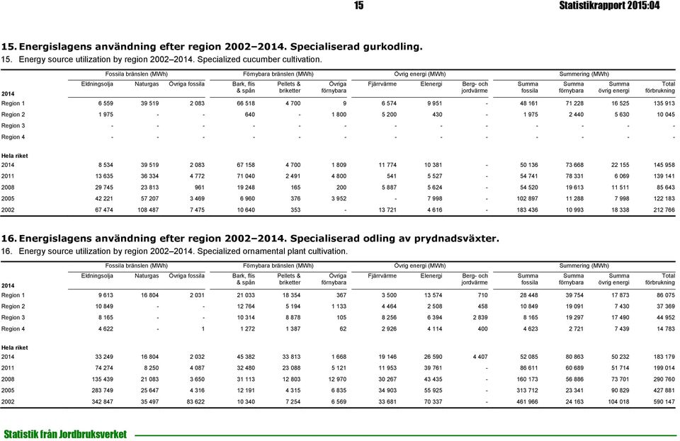 energi Region 1 6 559 39 519 2 083 66 518 4 700 9 6 574 9 951-48 161 71 228 16 525 135 913 Region 2 1 975 - - 640-1 800 5 200 430-1 975 2 440 5 630 10 045 Region 3 - - - - - - - - - - - - - Region 4
