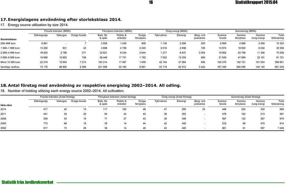 fossila övrig energi 200 999 kvm 6 861-7 3 028 1 258 600 1 130 2 266 203 6 868 4 886 3 599 15 353 1 000 1 999 kvm 13 202 631 42 3 696 4 709 2 245 2 616 2 696 720 13 874 10 650 6 032 30 556 2 000 4