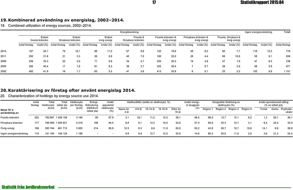 & övrig energi Andel (%) Andel (%) Andel (%) Andel (%) Andel (%) Andel (%) Andel (%) Andel (%) 2014 187 24,1 79 10,1 86 11,0 67 8,6 132 16,9 49 6,3 60 7,7 119 15,3 779 2011 202 31,6 21 3,3 56 8,8 45