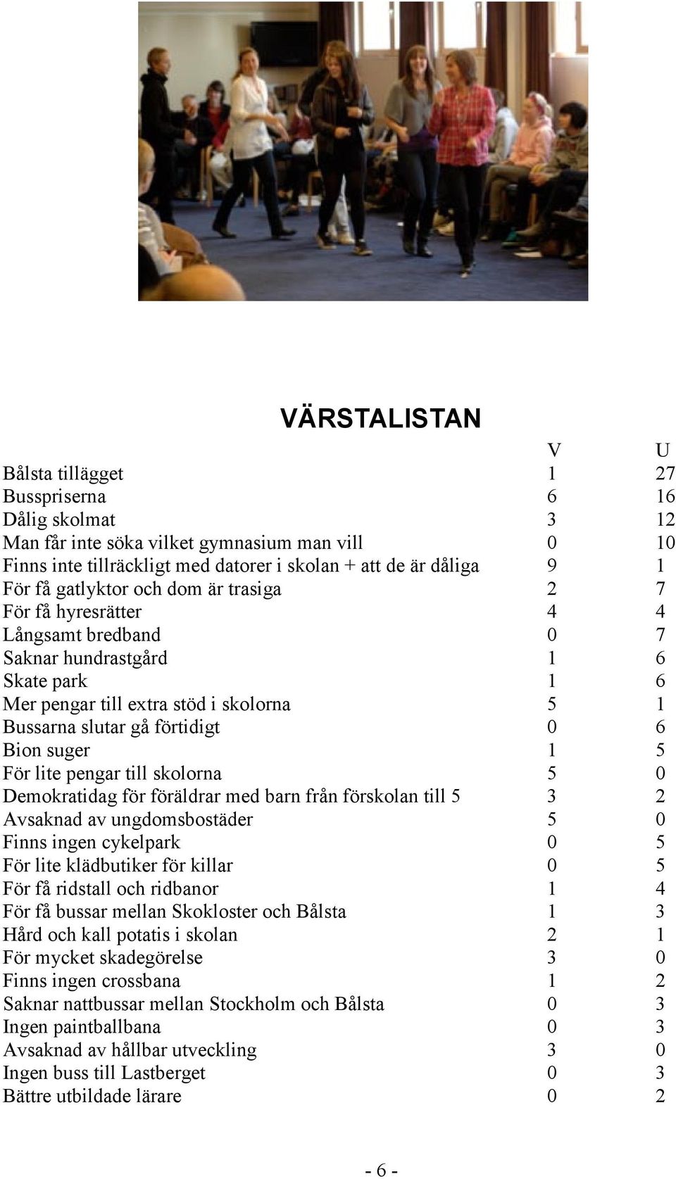 suger 1 5 För lite pengar till skolorna 5 0 Demokratidag för föräldrar med barn från förskolan till 5 3 2 Avsaknad av ungdomsbostäder 5 0 Finns ingen cykelpark 0 5 För lite klädbutiker för killar 0 5