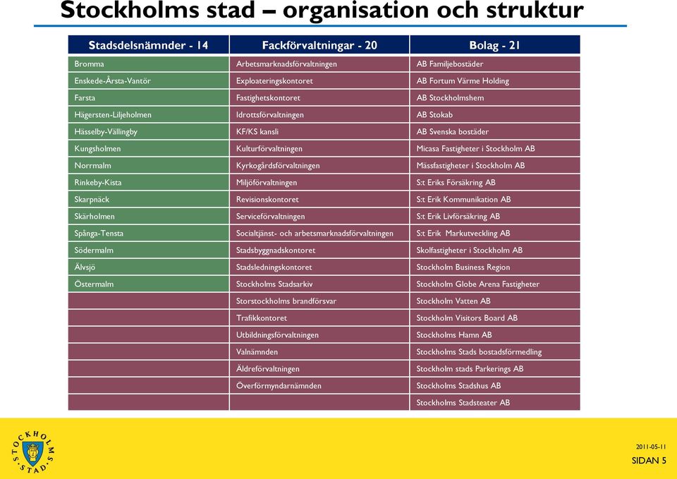 Kulturförvaltningen Micasa Fastigheter i Stockholm AB Norrmalm Kyrkogårdsförvaltningen Mässfastigheter i Stockholm AB Rinkeby-Kista Miljöförvaltningen S:t Eriks Försäkring AB Skarpnäck