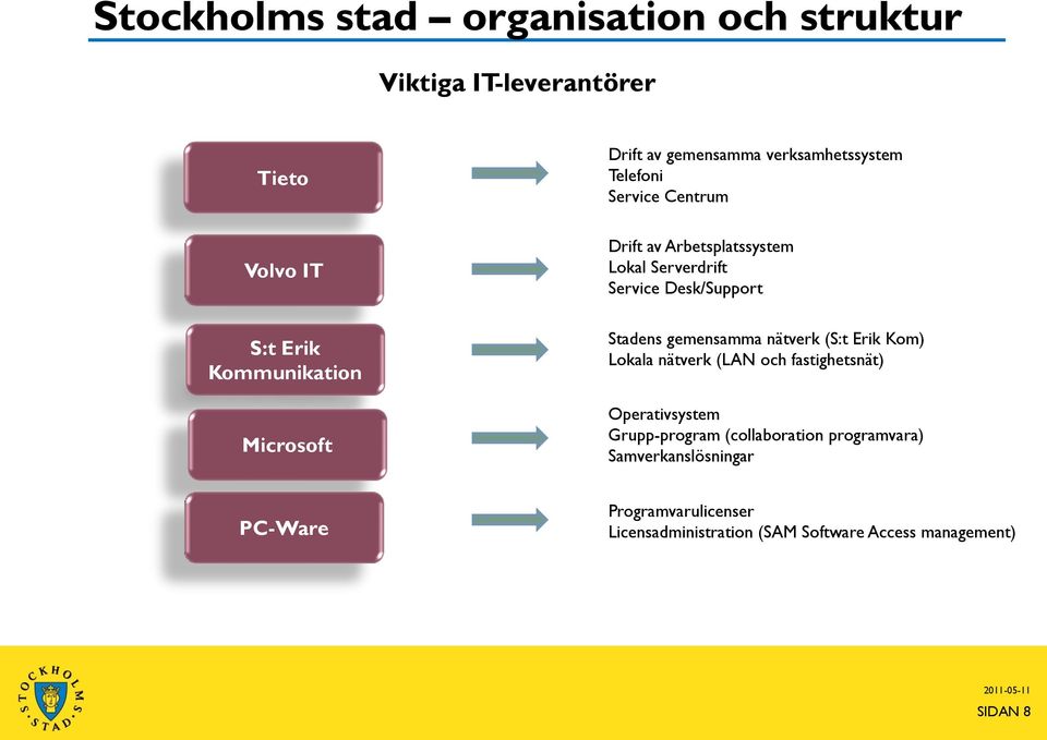 Stadens gemensamma nätverk (S:t Erik Kom) Lokala nätverk (LAN och fastighetsnät) Operativsystem Grupp-program