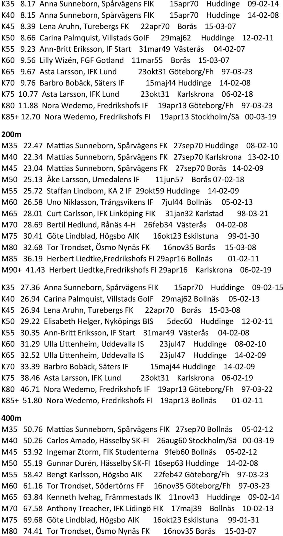 67 Asta Larsson, IFK Lund 23okt31 Göteborg/Fh 97-03-23 K70 9.76 Barbro Bobäck, Säters IF 15maj44 Huddinge 14-02-08 K75 10.77 Asta Larsson, IFK Lund 23okt31 Karlskrona 06-02-18 K80 11.