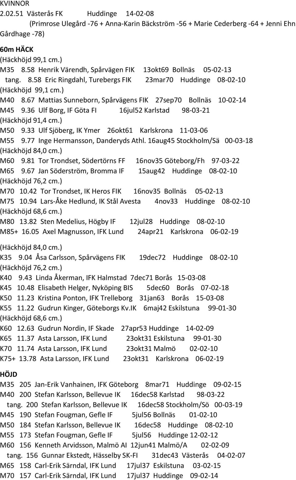 67 Mattias Sunneborn, Spårvägens FIK 27sep70 Bollnäs 10-02-14 M45 9.36 Ulf Borg, IF Göta FI 16jul52 Karlstad 98-03-21 (Häckhöjd 91,4 cm.) M50 9.