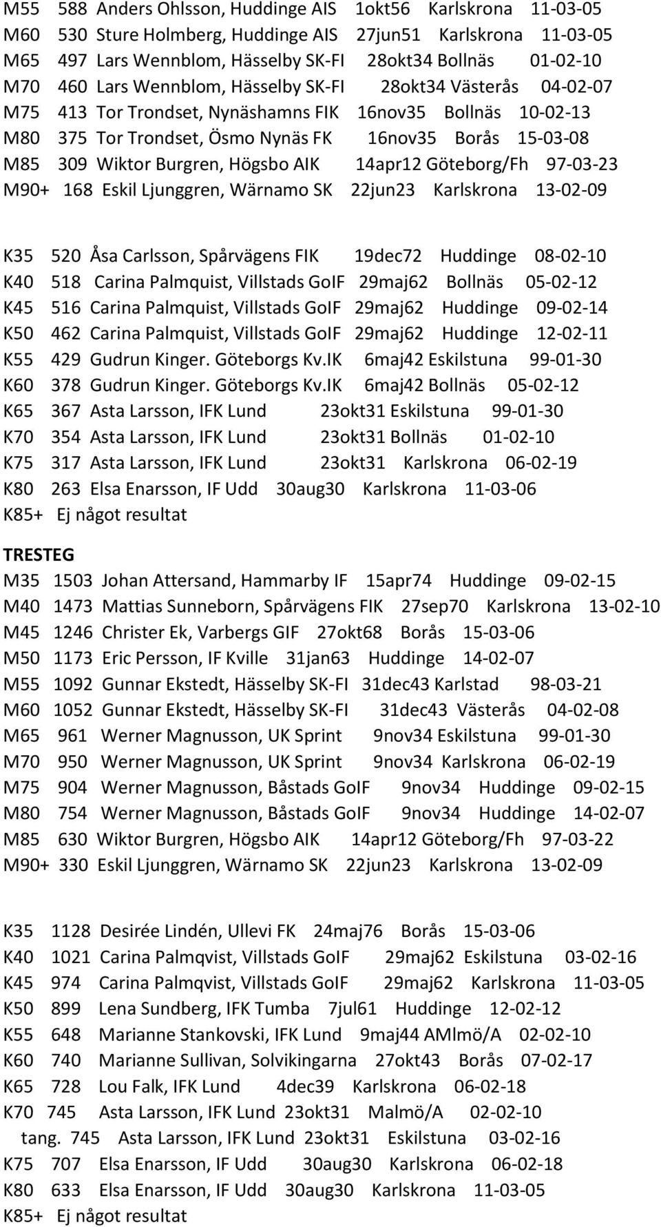 Burgren, Högsbo AIK 14apr12 Göteborg/Fh 97-03-23 M90+ 168 Eskil Ljunggren, Wärnamo SK 22jun23 Karlskrona 13-02-09 K35 520 Åsa Carlsson, Spårvägens FIK 19dec72 Huddinge 08-02-10 K40 518 Carina