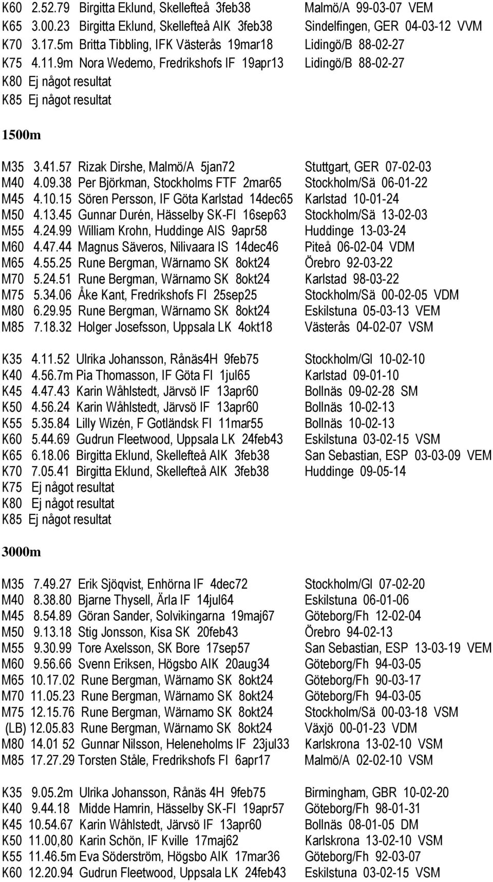 57 Rizak Dirshe, Malmö/A 5jan72 Stuttgart, GER 07-02-03 M40 4.09.38 Per Björkman, Stockholms FTF 2mar65 Stockholm/Sä 06-01-22 M45 4.10.