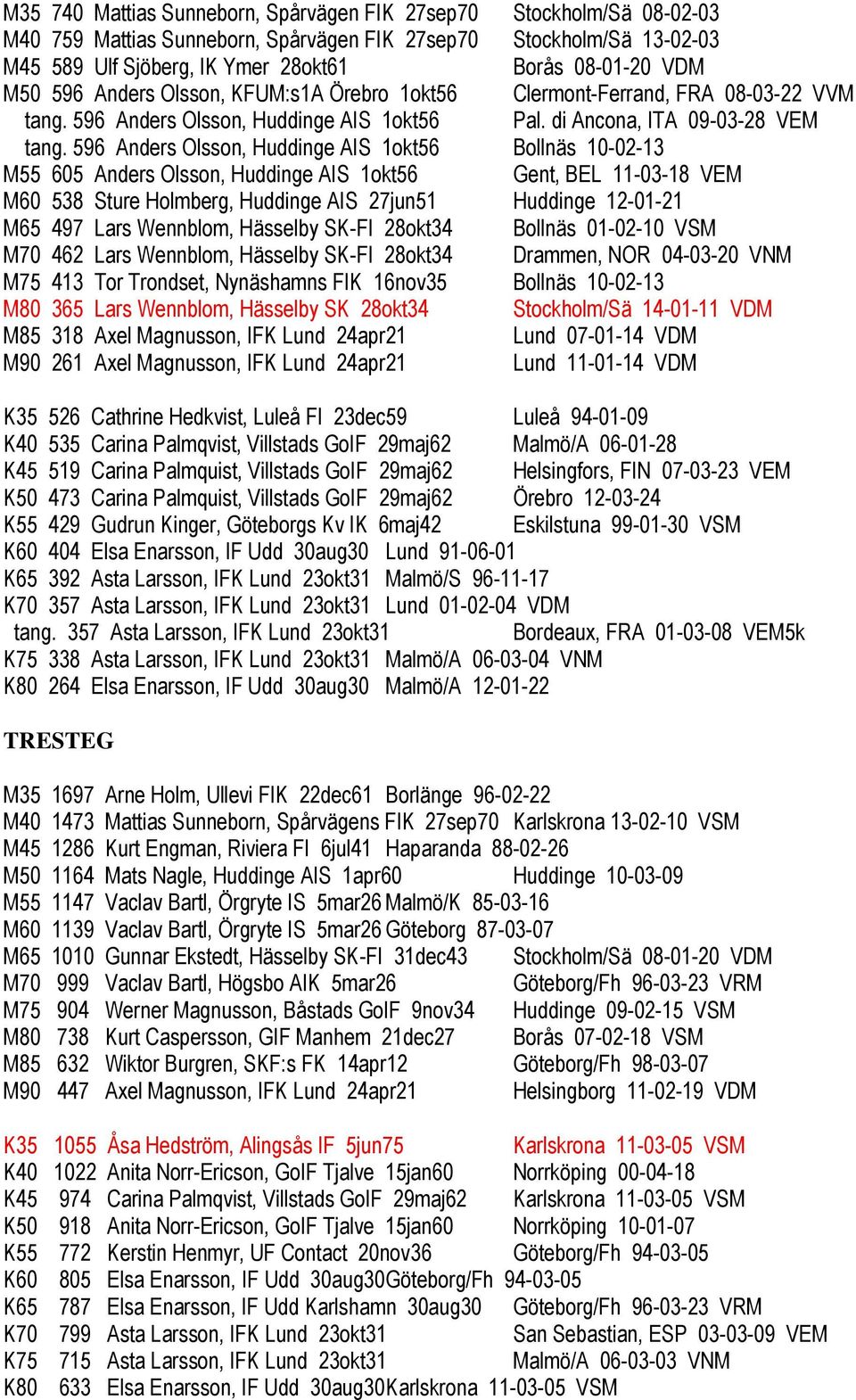 596 Anders Olsson, Huddinge AIS 1okt56 Bollnäs 10-02-13 M55 605 Anders Olsson, Huddinge AIS 1okt56 Gent, BEL 11-03-18 VEM M60 538 Sture Holmberg, Huddinge AIS 27jun51 Huddinge 12-01-21 M65 497 Lars