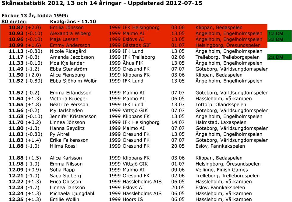 6) Emmy Andersson 1999 Båstads GIF 01.07 Helsingborg, Öresundspelen 11.13 (-0.80) Nicole Ridegård 1999 IFK Lund 13.05 Ängelholm, Engelholmspelen 11.17 (-0.3) Amanda Jacobsson 1999 IFK Trelleborg 02.