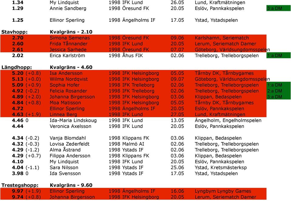 61 Jessica Sarhede 1998 Öresund FK 07.07 Göteborg, Världsungdomsspelen 2.02 Erica Karlström 1998 Åhus FIK 02.06 Trelleborg, Trelleborgspelen 1:a DM Längdhopp: Kvalgräns - 4.60 5.20 (+0.