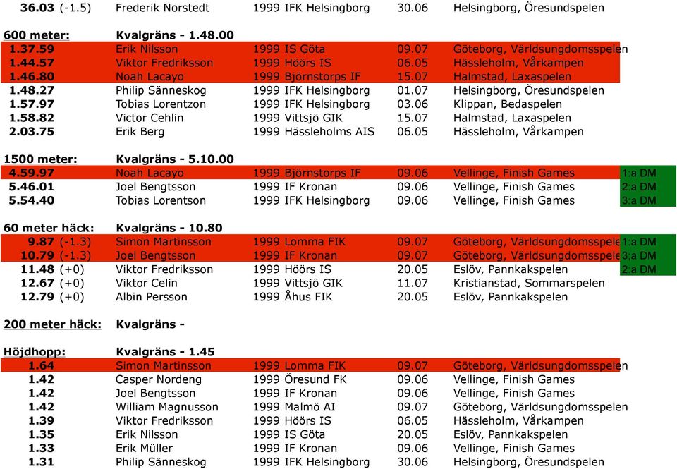 07 Helsingborg, Öresundspelen 1.57.97 Tobias Lorentzon 1999 IFK Helsingborg 03.06 Klippan, Bedaspelen 1.58.82 Victor Cehlin 1999 Vittsjö GIK 15.07 Halmstad, Laxaspelen 2.03.75 Erik Berg 1999 Hässleholms AIS 06.