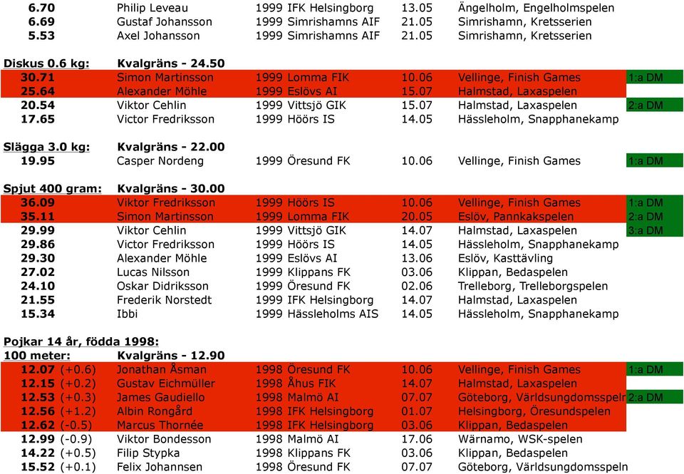 07 Halmstad, Laxaspelen 20.54 Viktor Cehlin 1999 Vittsjö GIK 15.07 Halmstad, Laxaspelen 2:a DM 17.65 Victor Fredriksson 1999 Höörs IS 14.05 Hässleholm, Snapphanekamp Slägga 3.0 kg: Kvalgräns - 22.