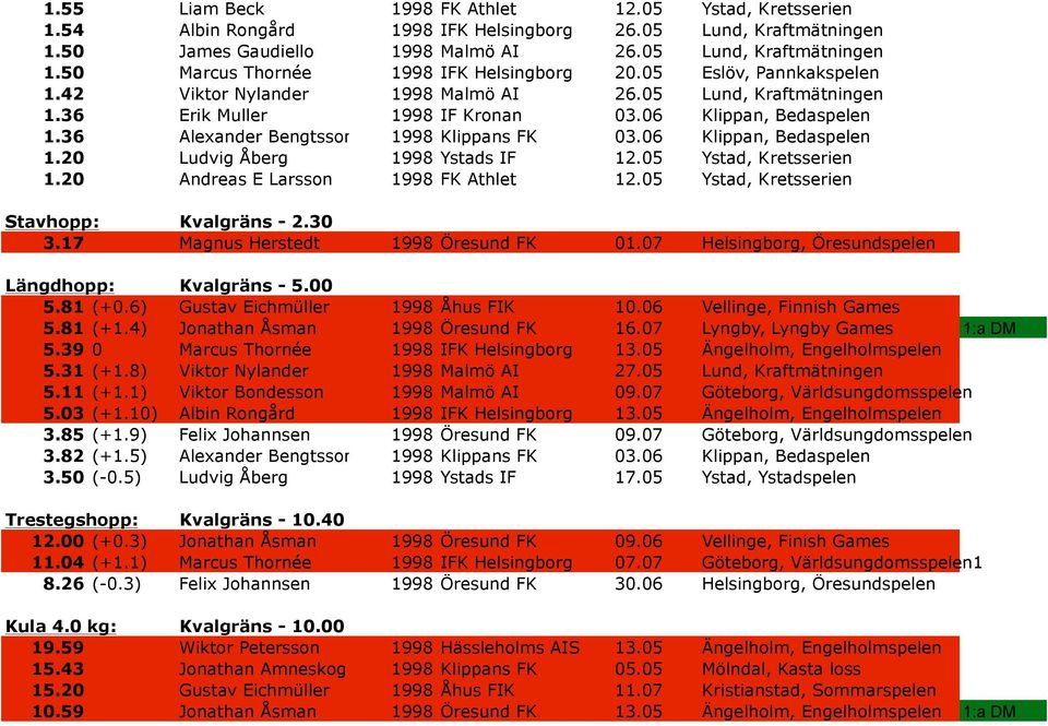 06 Klippan, Bedaspelen 1.20 Ludvig Åberg 1998 Ystads IF 12.05 Ystad, Kretsserien 1.20 Andreas E Larsson 1998 FK Athlet 12.05 Ystad, Kretsserien Stavhopp: Kvalgräns - 2.30 3.