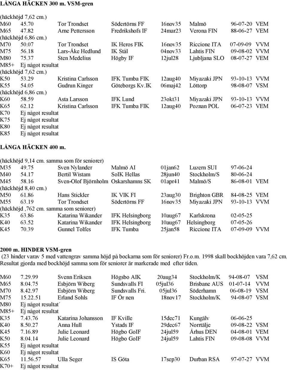 18 Lars-Åke Hedlund IK Stål 04nov33 Lahtis FIN 09-08-02 VVM M80 75.37 Sten Medelius Högby IF 12jul28 Ljubljana SLO 08-07-27 VEM M85+ Ej något resultat (häckhöjd 7,62 cm.) K50 53.