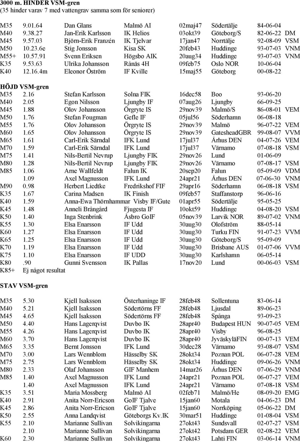 6e Stig Jonsson Kisa SK 20feb43 Huddinge 93-07-03 VNM M55+ 10.57.91 Svenn Eriksen Högsbo AIK 20aug34 Huddinge 93-07-03 VNM K35 9.53.63 Ulrika Johansson Rånäs 4H 09feb75 Oslo NOR 10-06-04 K40 12.16.