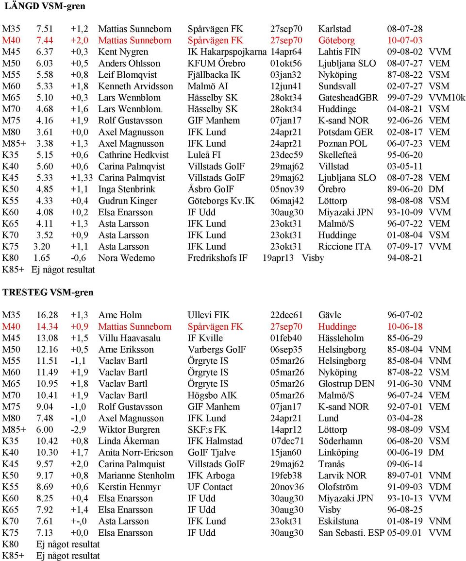 58 +0,8 Leif Blomqvist Fjällbacka IK 03jan32 Nyköping 87-08-22 VSM M60 5.33 +1,8 Kenneth Arvidsson Malmö AI 12jun41 Sundsvall 02-07-27 VSM M65 5.