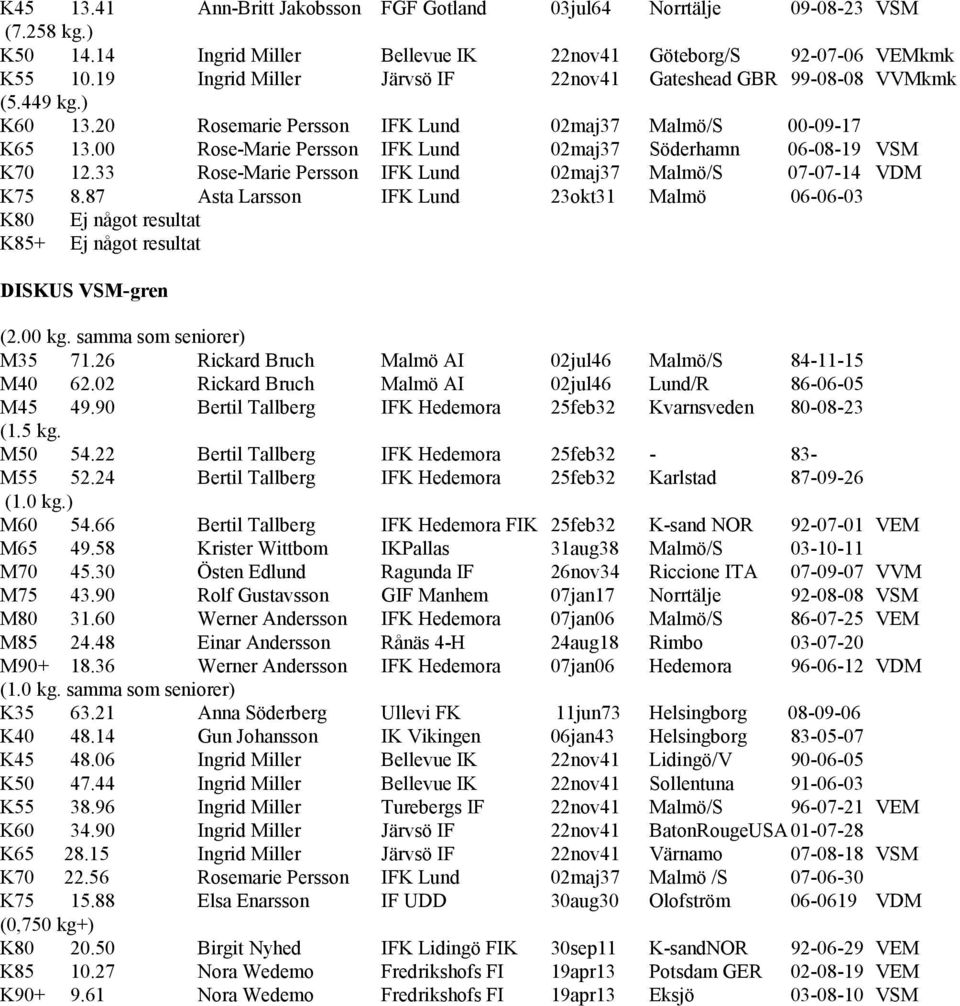 00 Rose-Marie Persson IFK Lund 02maj37 Söderhamn 06-08-19 VSM K70 12.33 Rose-Marie Persson IFK Lund 02maj37 Malmö/S 07-07-14 VDM K75 8.