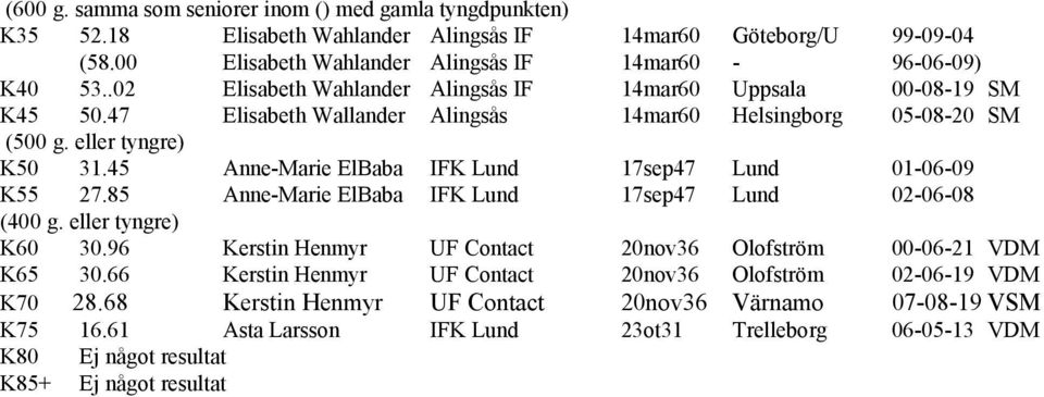 47 Elisabeth Wallander Alingsås 14mar60 Helsingborg 05-08-20 SM (500 g. eller tyngre) K50 31.45 Anne-Marie ElBaba IFK Lund 17sep47 Lund 01-06-09 K55 27.