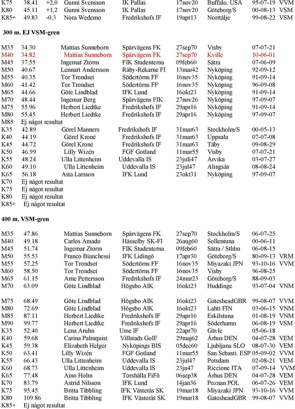 82 Mattias Sunneborn Spårvägens FK 27sep70 Kville 10-06-01 M45 37.55 Ingemar Ztorm FIK Studenterna 09feb60 Sätra 07-06-09 M50 40.67 Lennart Andersson Råby-Rekarne FI 13mar42 Nyköping 92-09-12 M55 40.