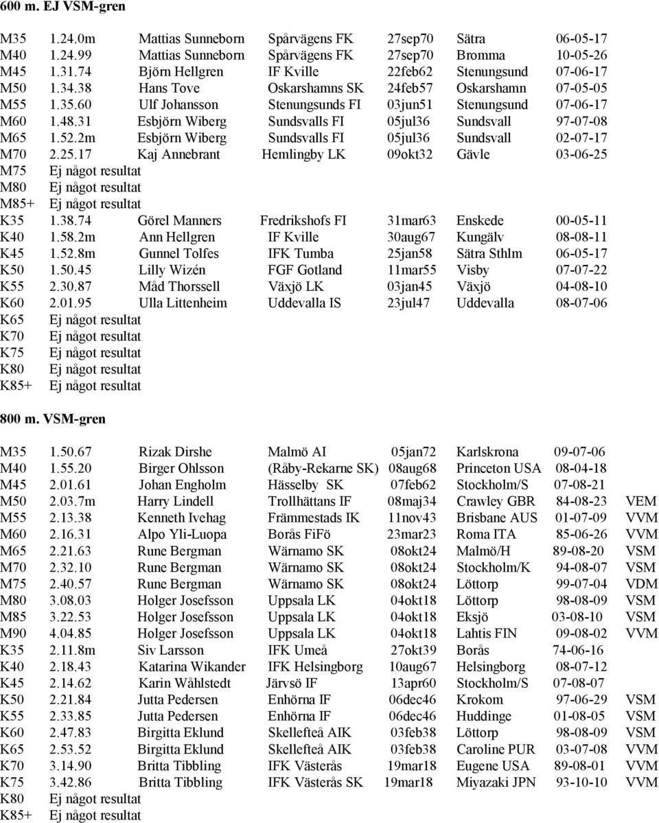 48.31 Esbjörn Wiberg Sundsvalls FI 05jul36 Sundsvall 97-07-08 M65 1.52.2m Esbjörn Wiberg Sundsvalls FI 05jul36 Sundsvall 02-07-17 M70 2.25.